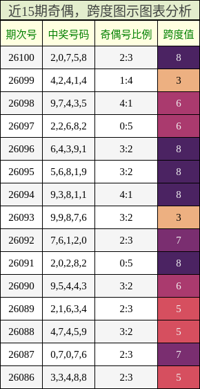 奇偶分析，跨度分析