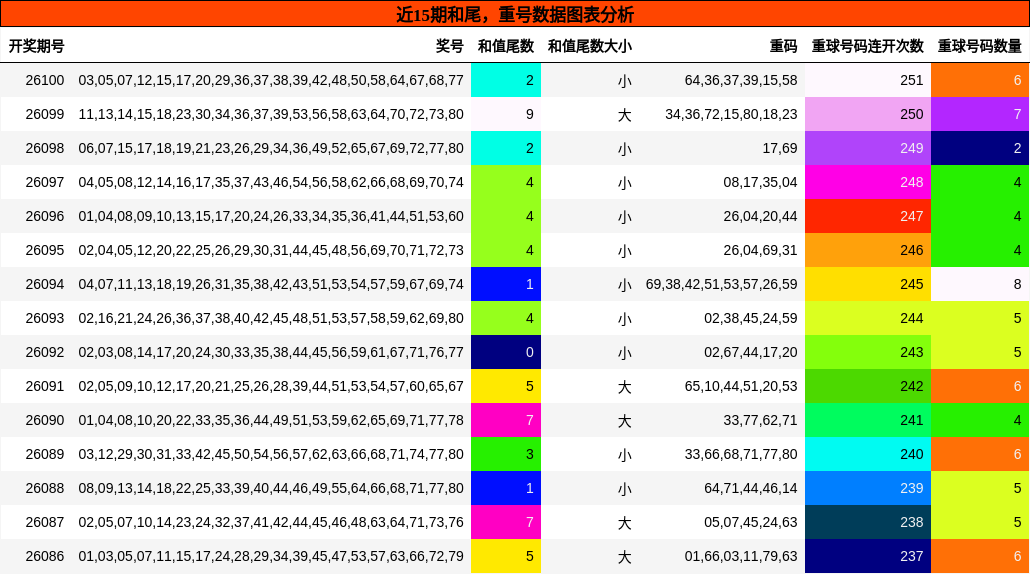 近15期和尾，重号数据图表分析