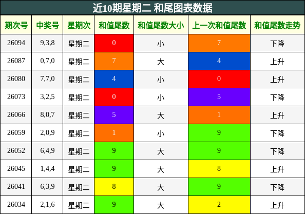 近10期星期二 和尾图表数据