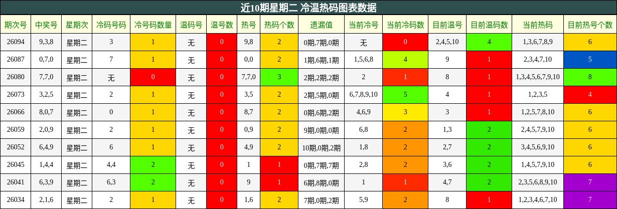 近10期星期二 冷温热码图表数据