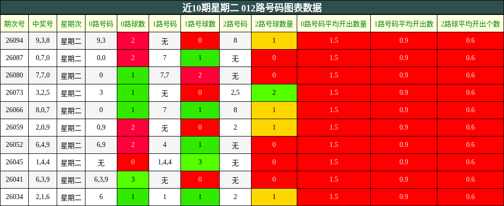 近10期星期二 012路号码分析
