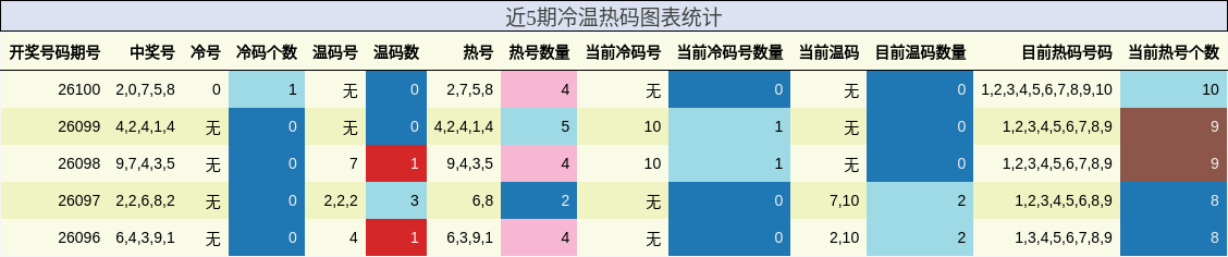 近5期冷温热码图表统计