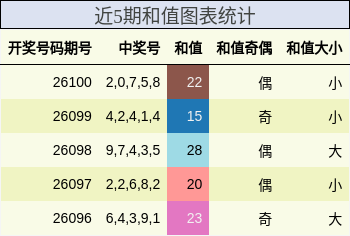 近5期和值图表统计