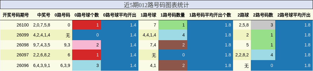 近5期012路号码图表统计