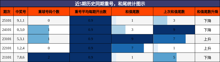 重号分析，和尾分析