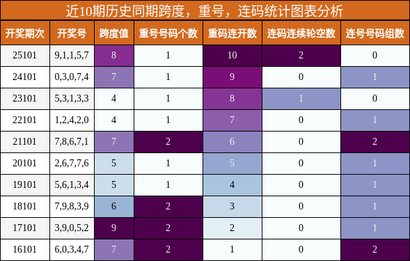 跨度分析，重号分析，连码分析