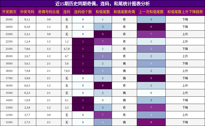奇偶分析，连码分析，和尾分析