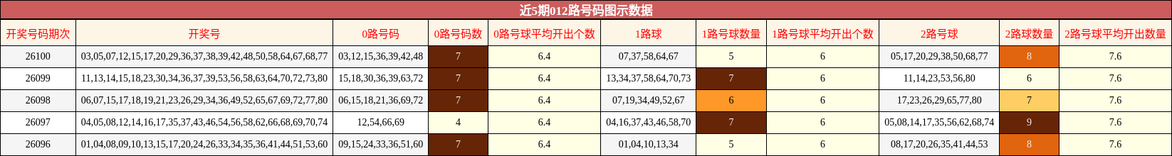 近5期012路号码图示数据