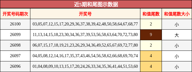 近5期和尾图示数据