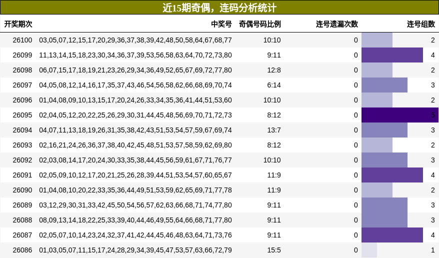 奇偶分析，连码分析