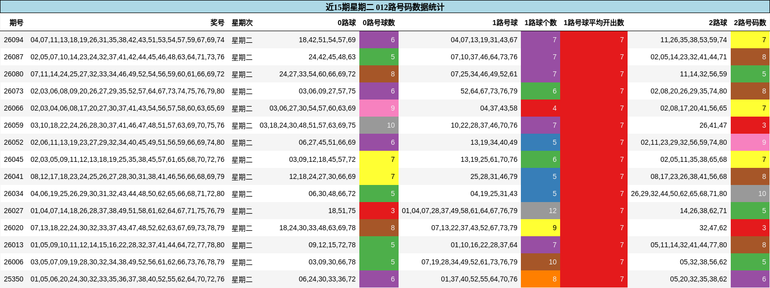 近15期星期二 012路号码数据统计