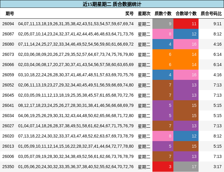 近15期星期二 质合数据统计