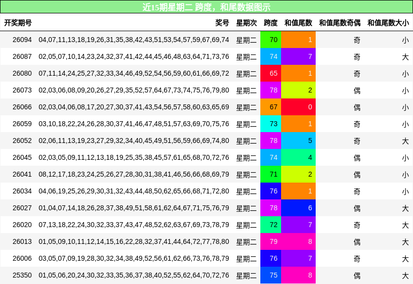 跨度分析，和尾分析