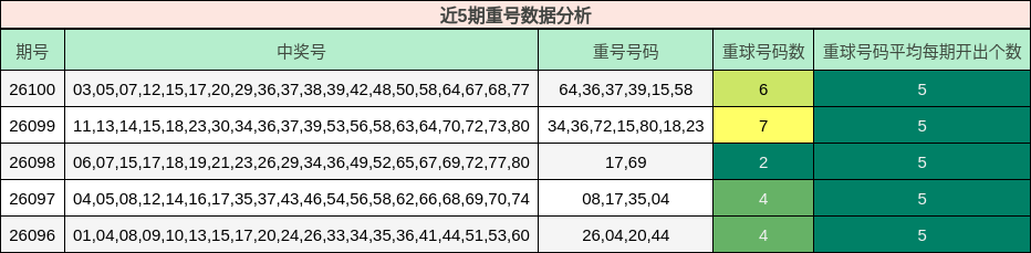 近5期重号数据分析