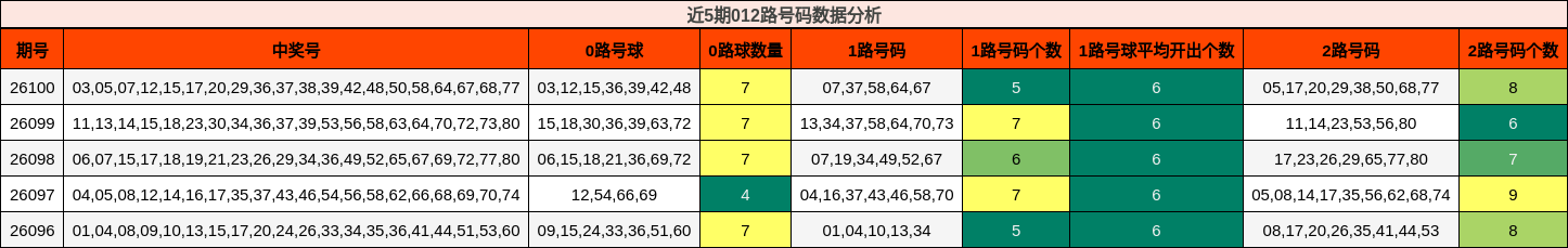 近5期012路号码数据分析