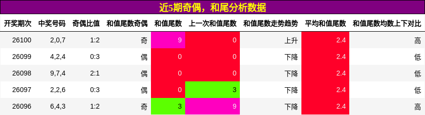 奇偶分析，和尾分析
