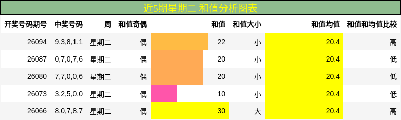 和值分析