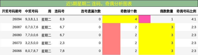 连码分析，奇偶分析
