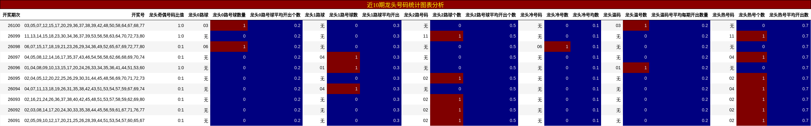 近10期龙头号码统计图表分析