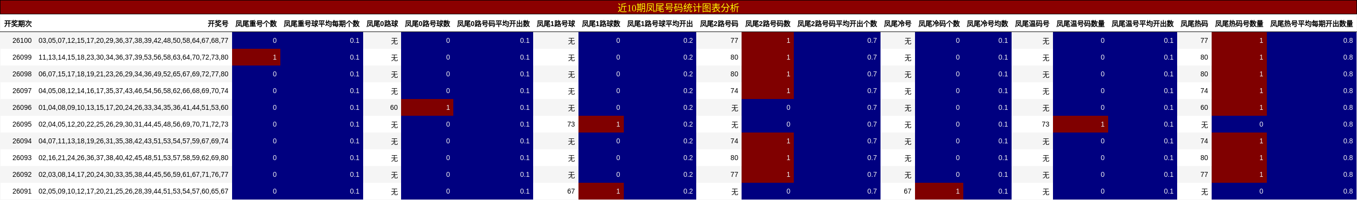 近10期凤尾号码统计图表分析