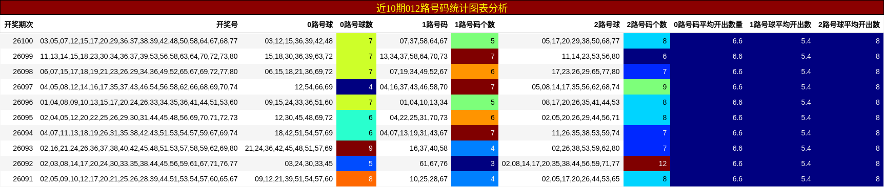 近10期012路号码统计图表分析