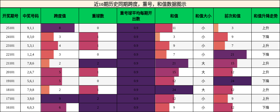 跨度分析，重号分析，和值分析