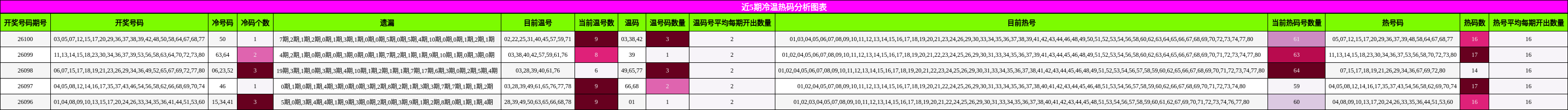 近5期冷温热码分析图表