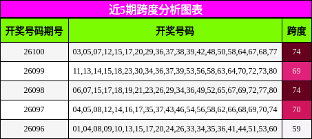 近5期跨度分析图表