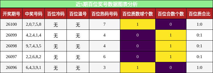百位奖号分析