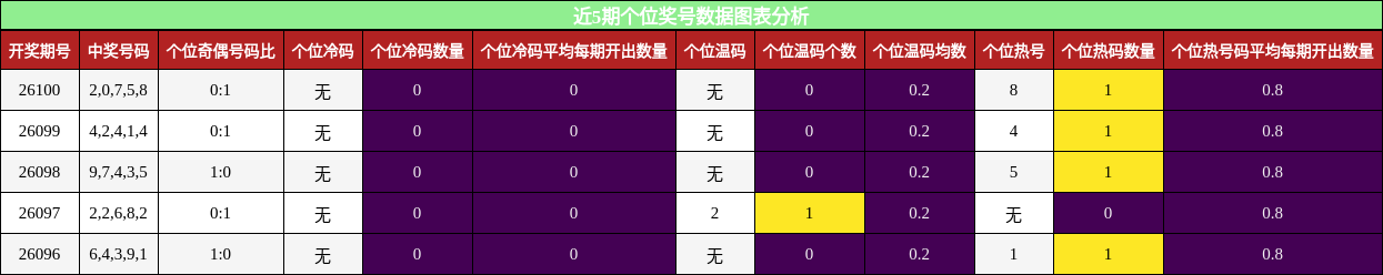 个位奖号分析