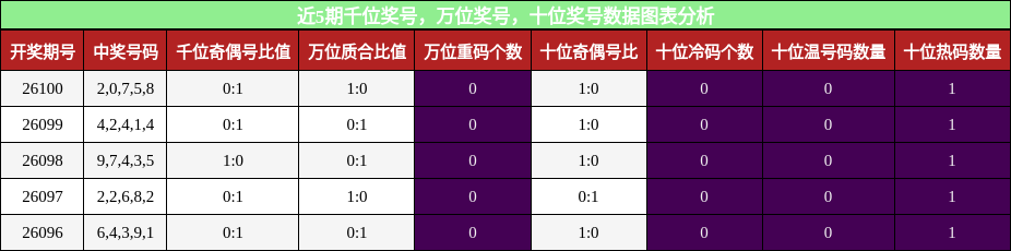 千位奖号分析，万位奖号分析，十位奖号分析