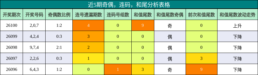近5期奇偶，连码，和尾分析表格