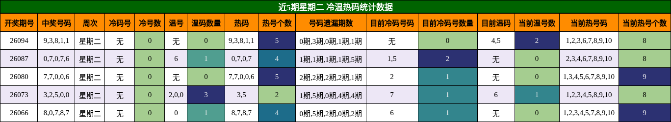 近5期星期二 冷温热码统计数据