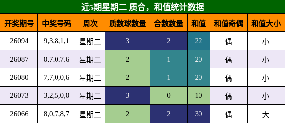 近5期星期二 质合，和值统计数据