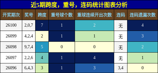 跨度分析，重号分析，连码分析