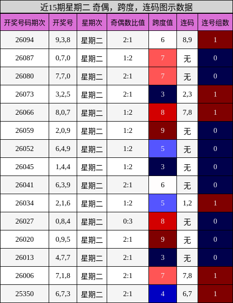 近15期星期二 奇偶，跨度，连码图示数据