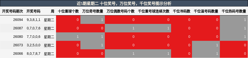 十位奖号分析，万位奖号分析，千位奖号分析