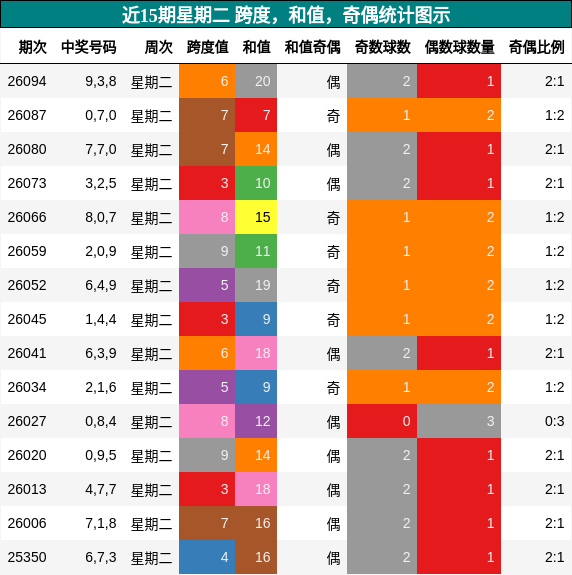 跨度分析，和值分析，奇偶分析