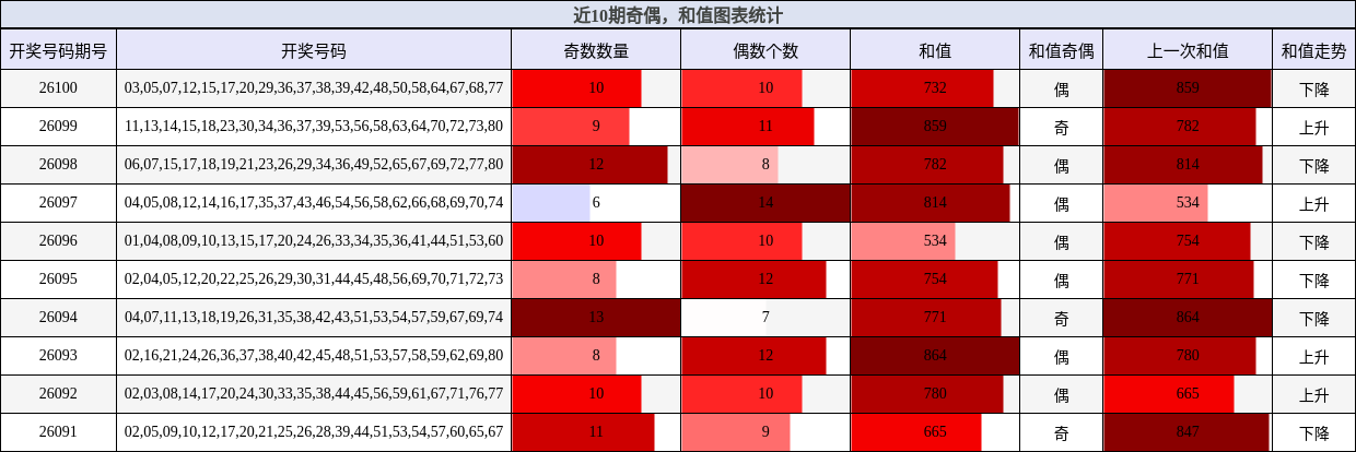 奇偶分析，和值分析