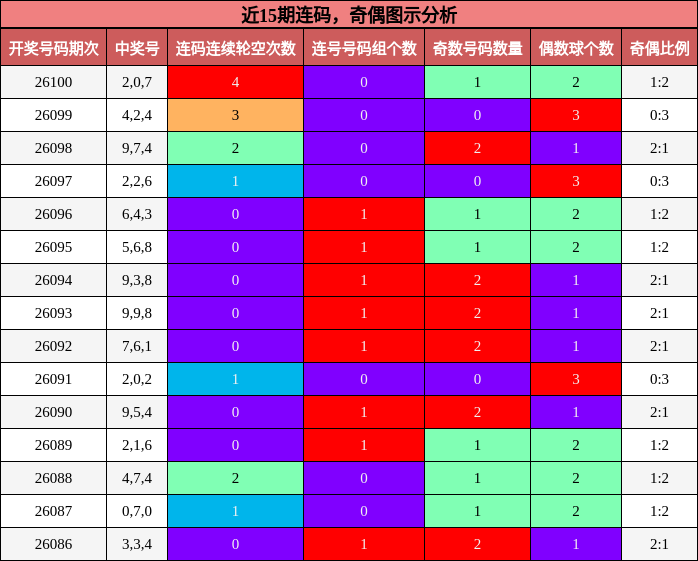 近15期连码，奇偶图示分析