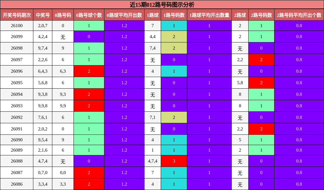 近15期012路号码图示分析