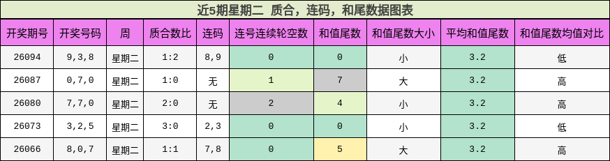 质合分析，连码分析，和尾分析