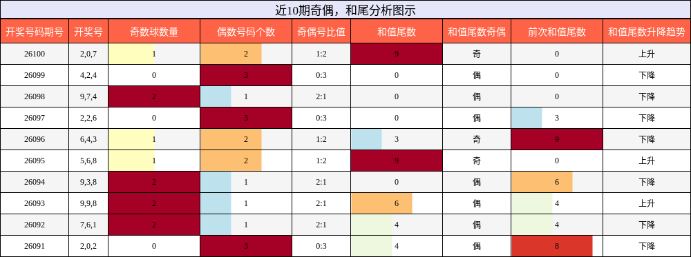 奇偶分析，和尾分析