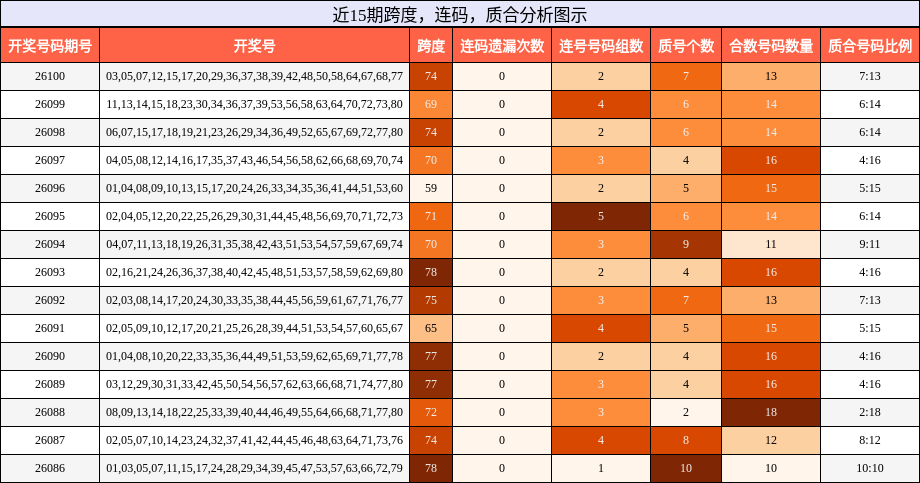 跨度分析，连码分析，质合分析