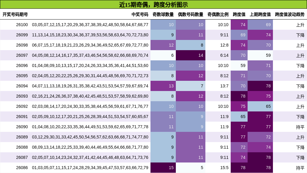 奇偶分析，跨度分析
