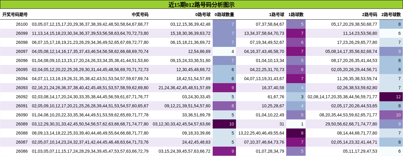 012路号码分析