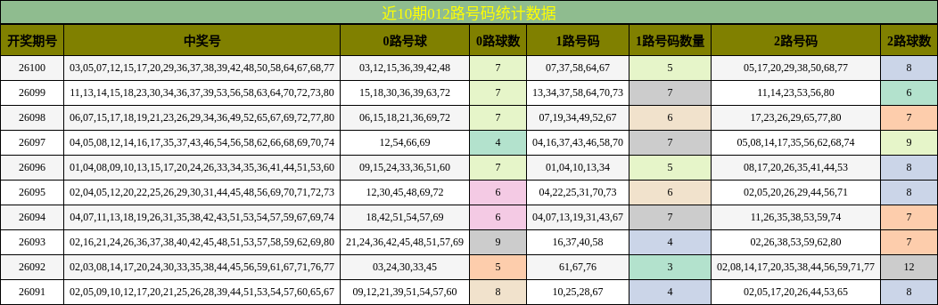 012路号码分析