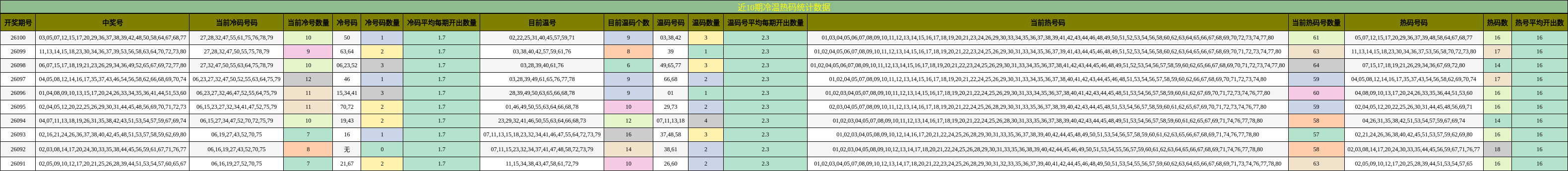 冷温热码分析