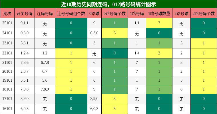 连码分析，012路号码分析