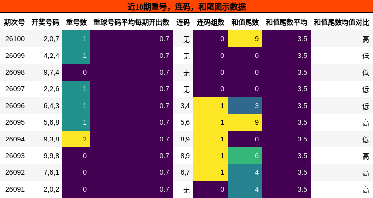 重号分析，连码分析，和尾分析
